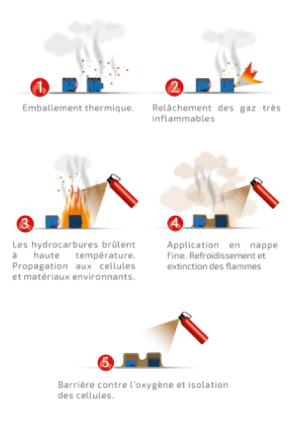 Schéma fonctionnement extincteur