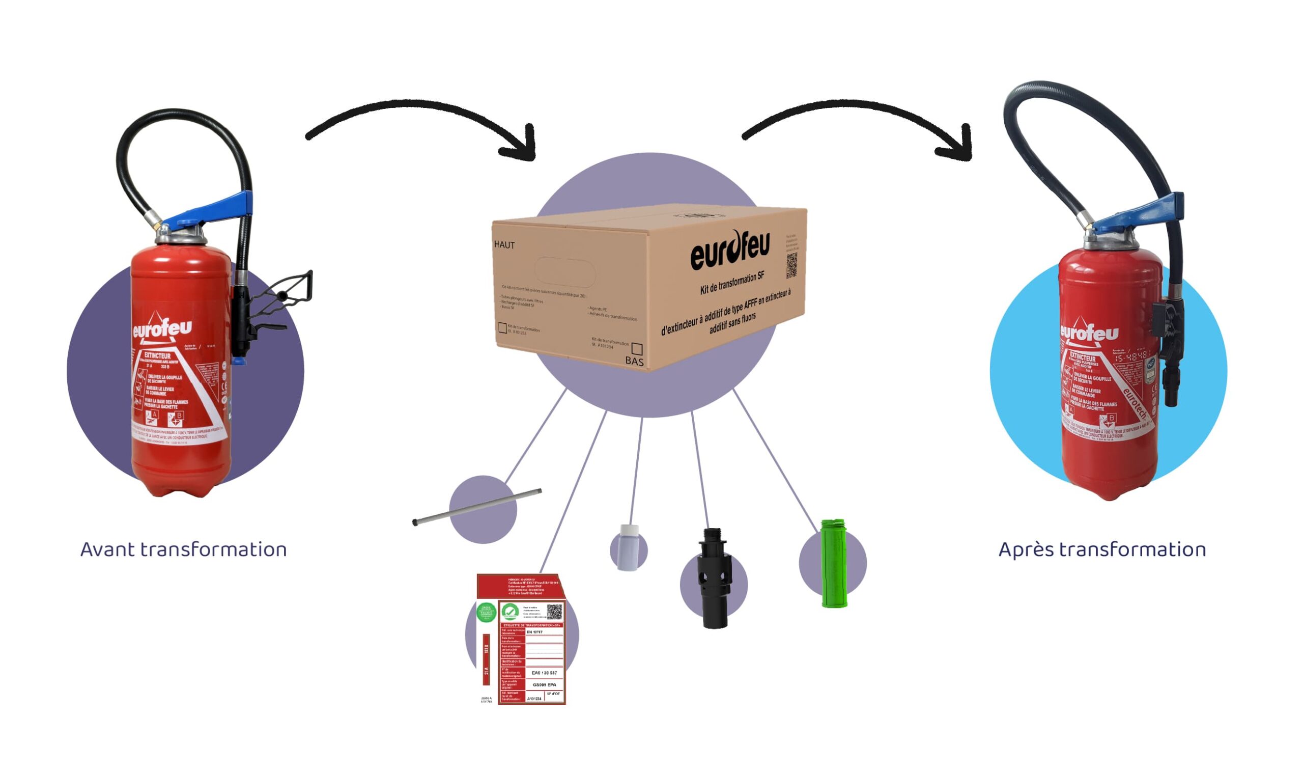 Eurofeu lance le premier kit de transformation Sans Fluor pour extincteurs