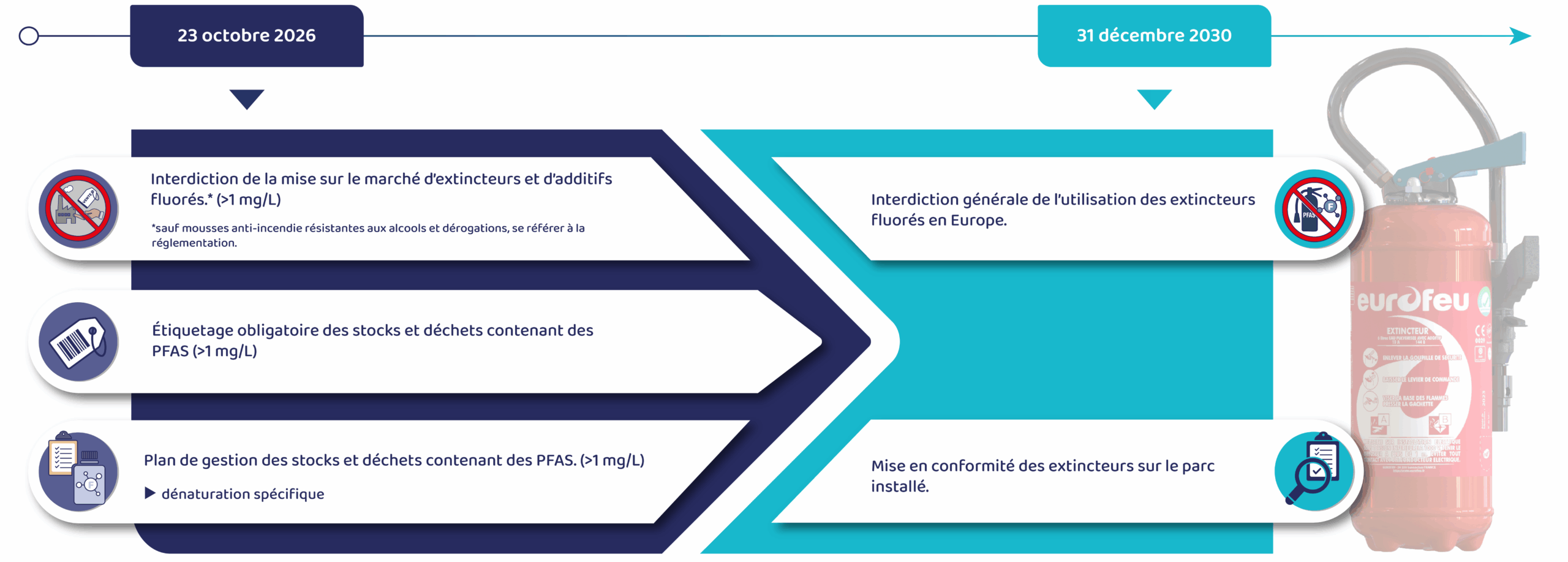 PFAS dates à retenir