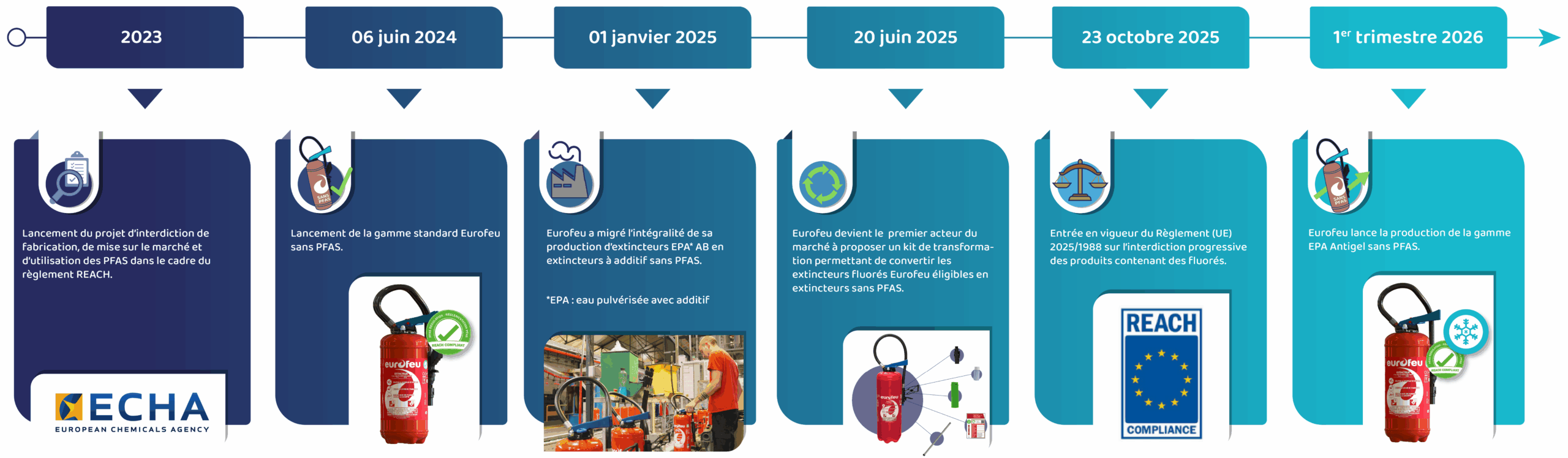 Transition anticipée